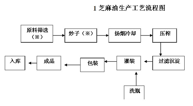 常見的幾種油料作物使用螺旋榨油機壓榨的工藝(上)